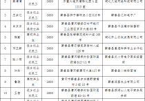 关于拨付蕲春县2024年一次性创业补贴资金的公示（第一批）