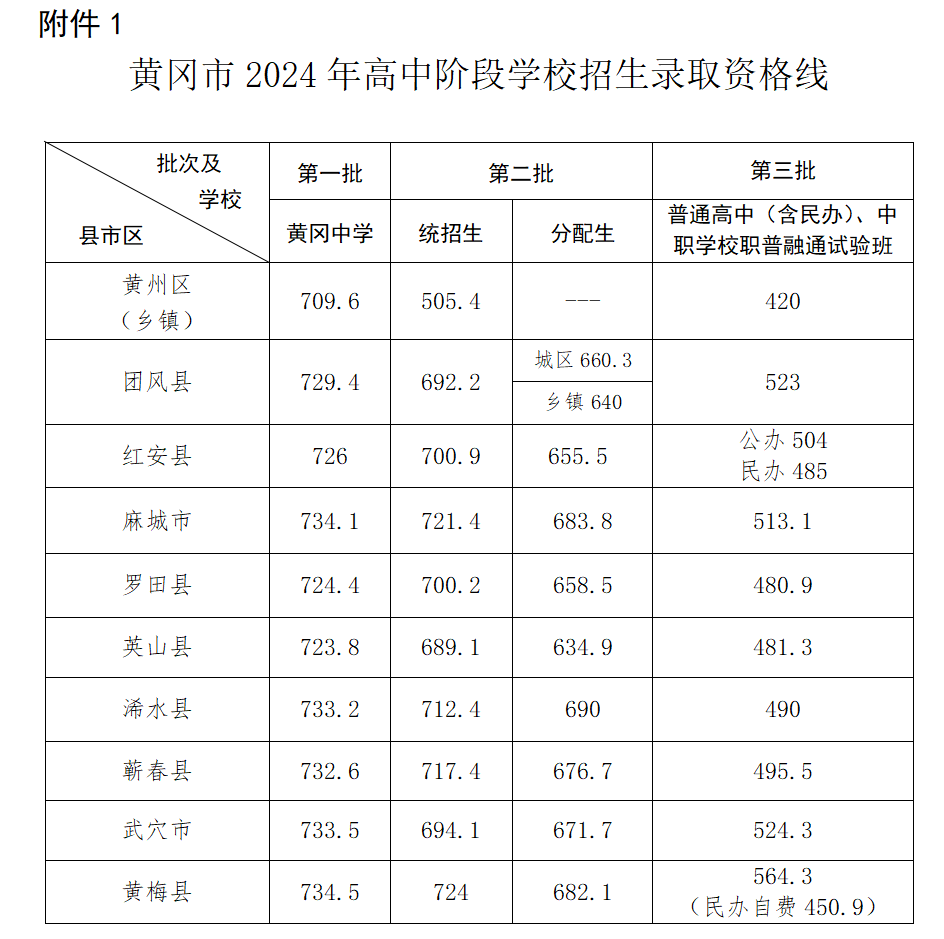 快看！2024年高中阶段学校招生录取资格线出炉-第1张图片-蕲春在线