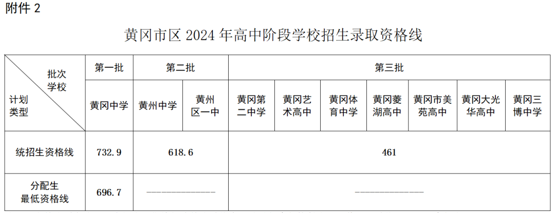 快看！2024年高中阶段学校招生录取资格线出炉-第2张图片-蕲春在线